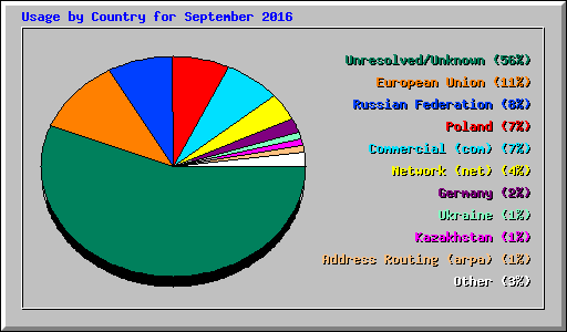 Usage by Country for September 2016