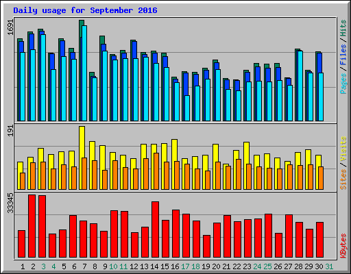 Daily usage for September 2016